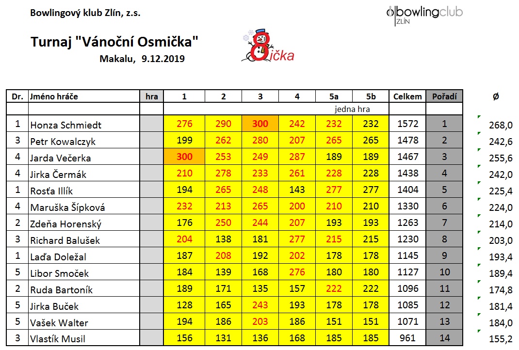 BKZ Vánoční Osmička 20191209 výsledky