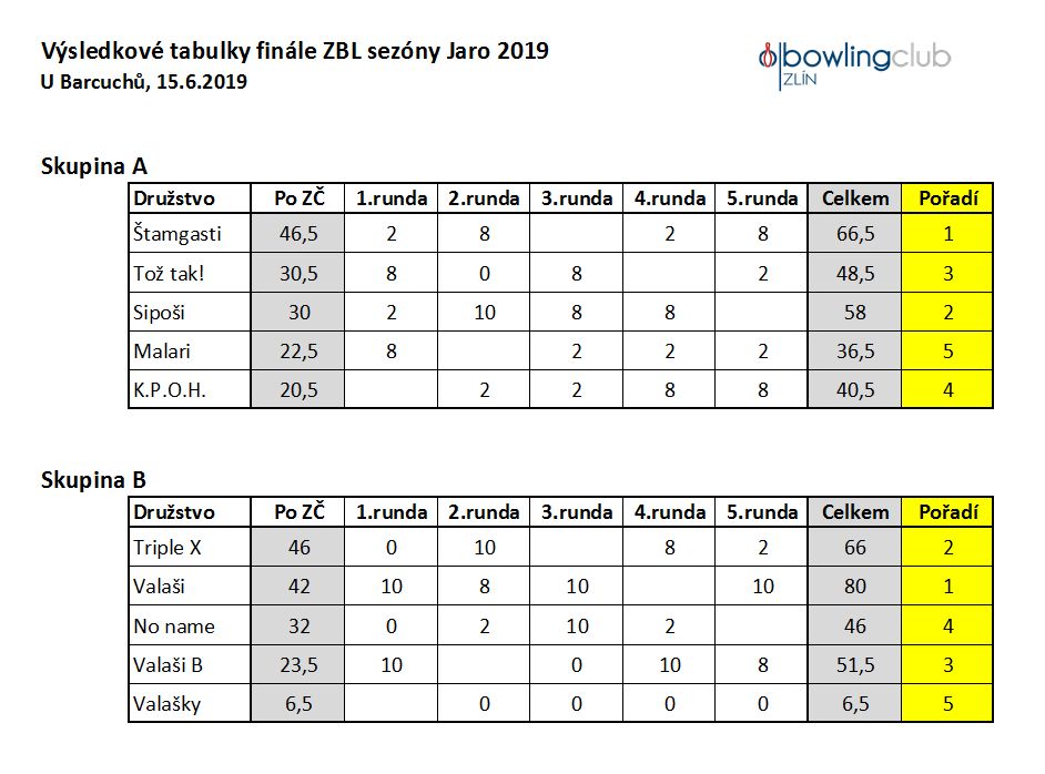 ZBL Finále 2019a Výsledková tabulka.txt