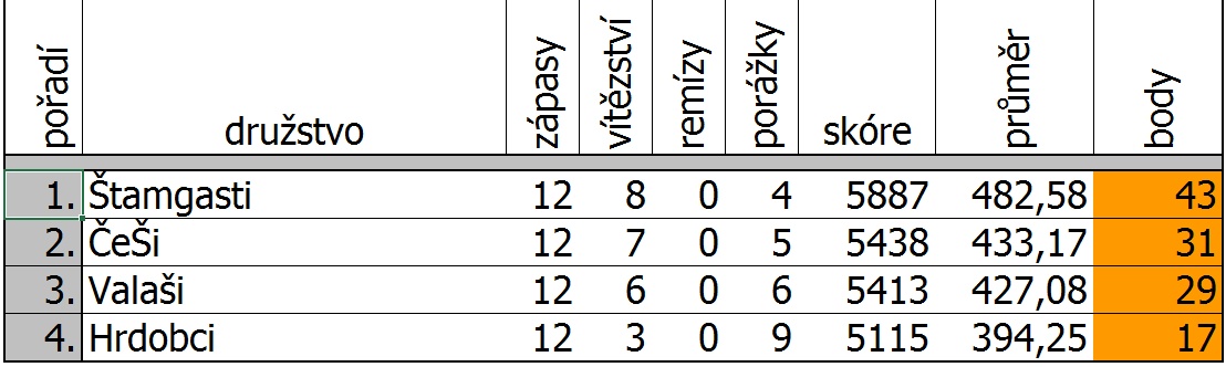 ZHBL 2020 SkA Vysledky 0914 Tabulka