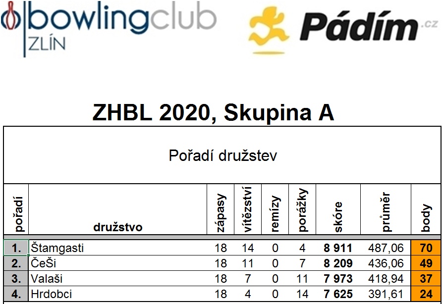 ZHBL 2020 SkA Vysledky 0929 Tabulka