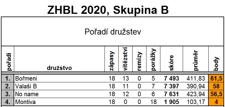 ZHBL 2020 SkB Vysledky 0921 Tabulka