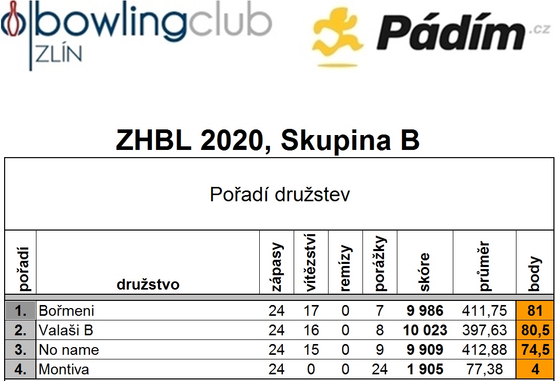 ZHBL 2020 SkB Vysledky 1005 Tabulka